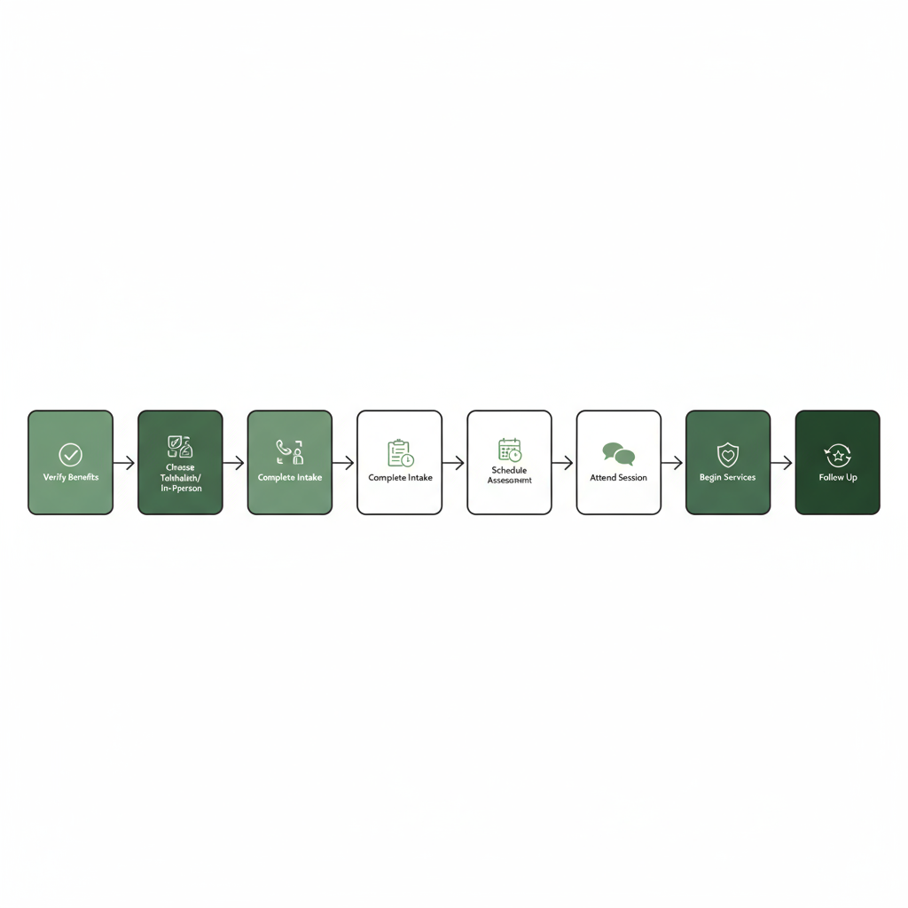 Seven-step horizontal scheduling and intake flow diagram showing the patient path from benefits verification to follow-up, with clean healthcare styling and color-coded stages.