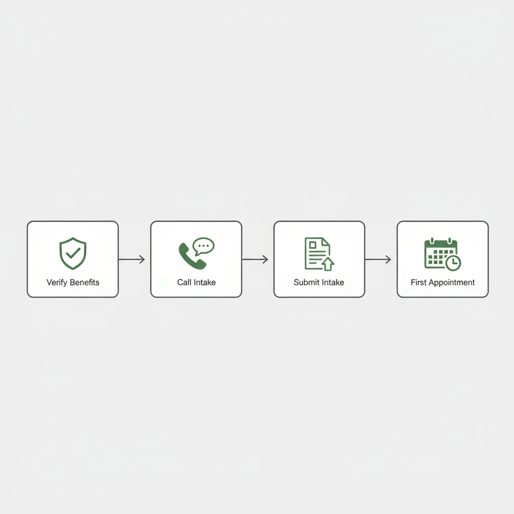 Process flow showing steps to begin mental health care in Boise