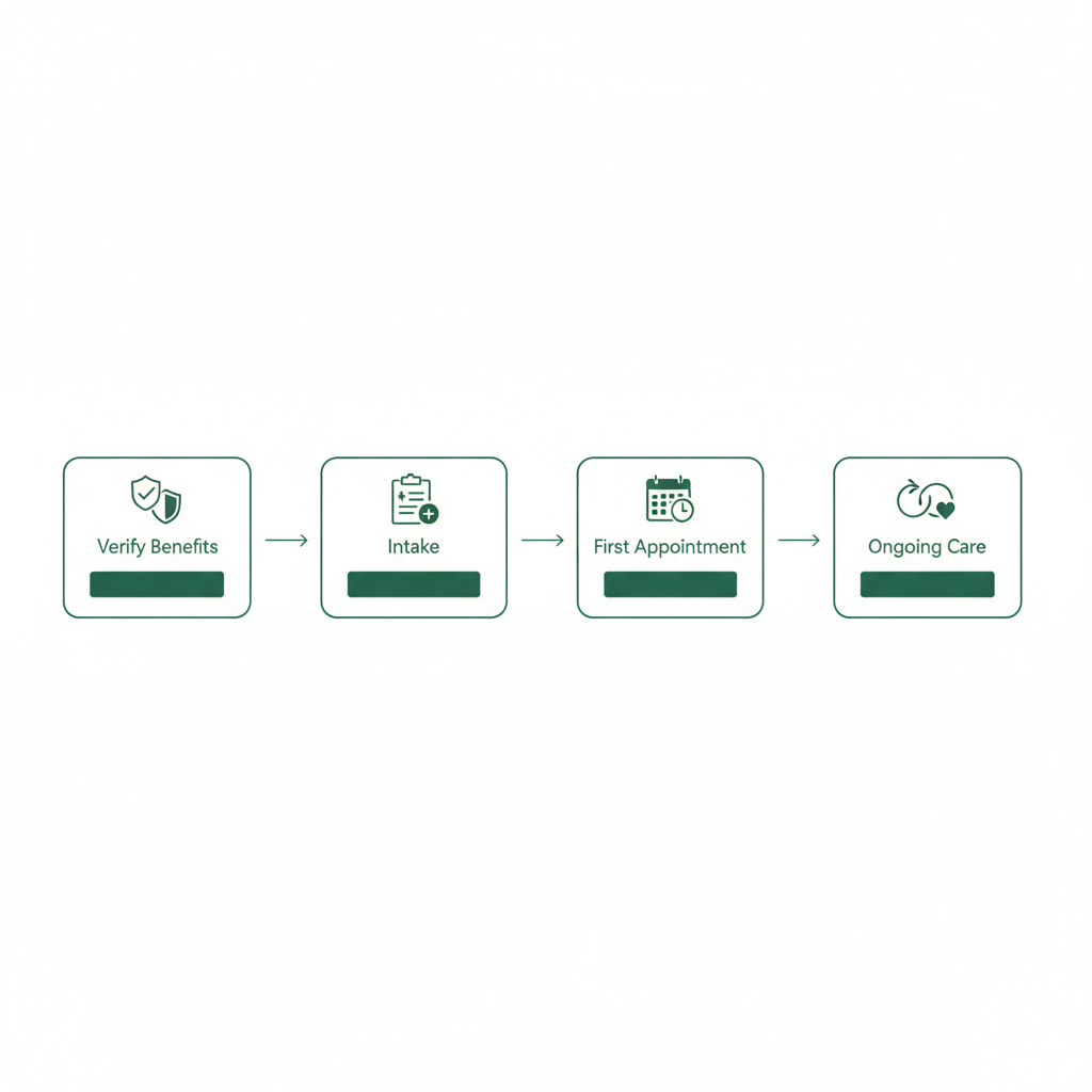 Four-step horizontal process illustrating starting outpatient mental health care