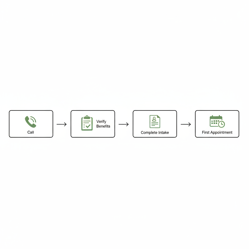 Horizontal four-step intake process diagram for beginning care