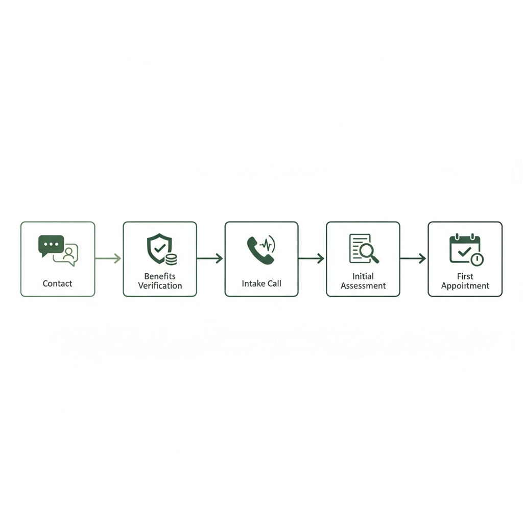 Five-stage horizontal intake process flow from contact through first appointment, in a clean healthcare palette.