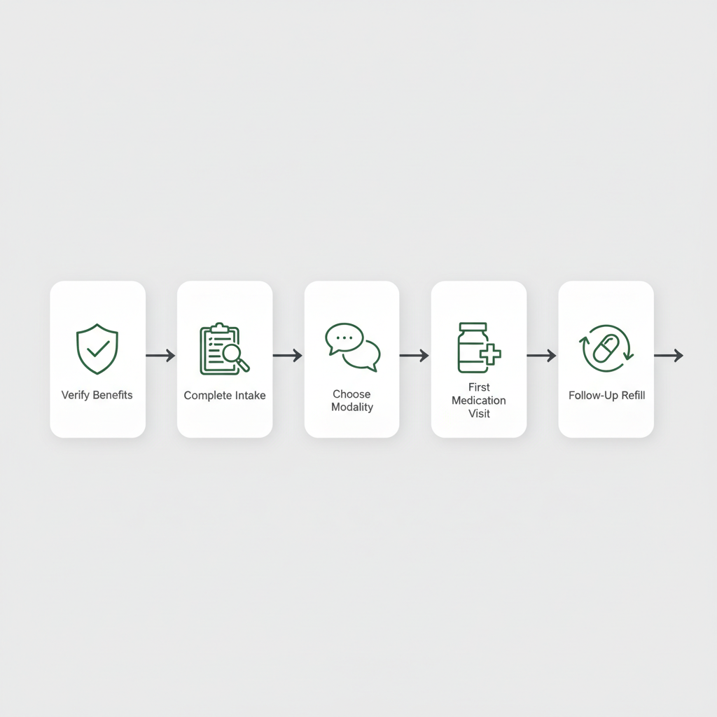 Scheduling process flow for medication management at Recovery Ways Idaho.