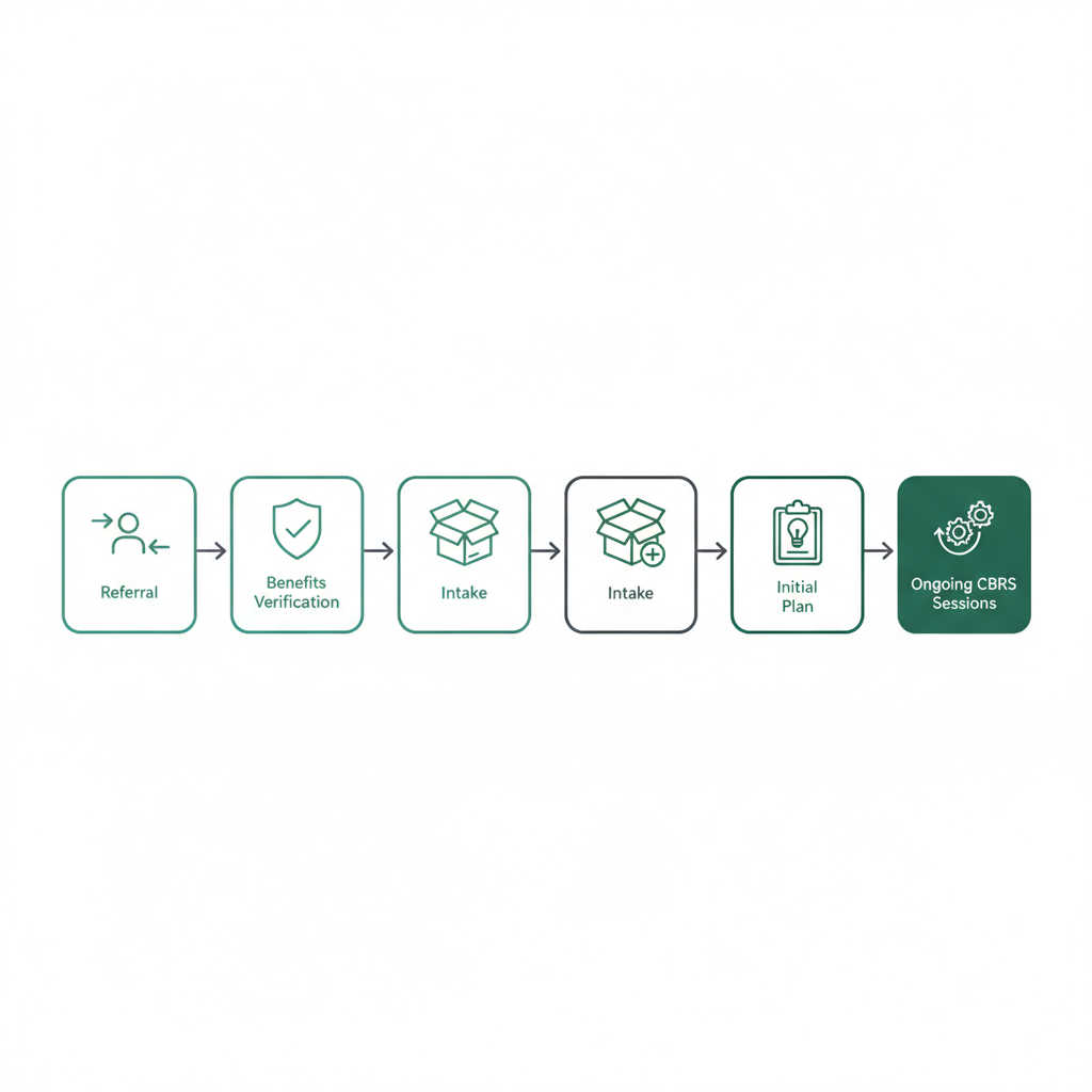 Horizontal process diagram showing five enrollment stages from referral to ongoing CBRS sessions