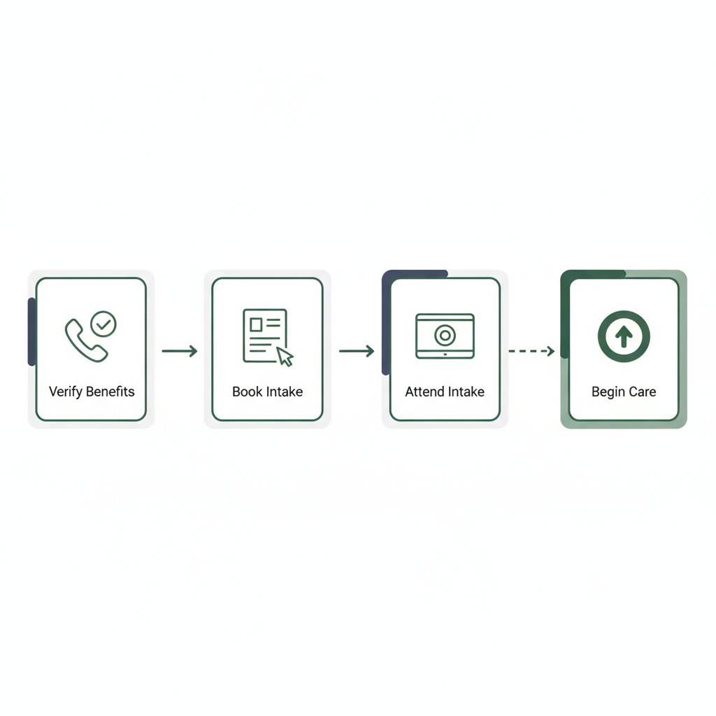 Four-step horizontal process illustrating Verify Benefits to Begin Care.