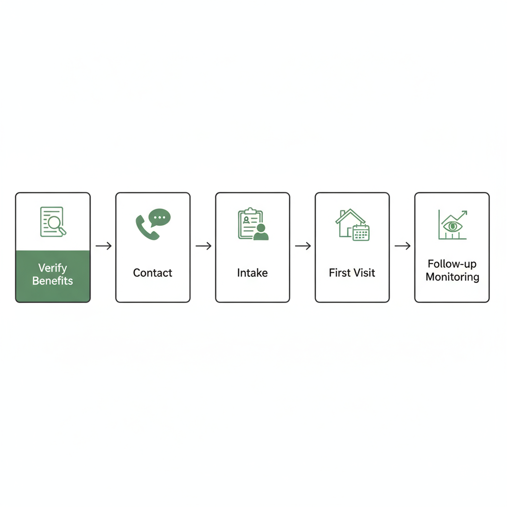 Horizontal intake and scheduling flow from verification to follow-up
