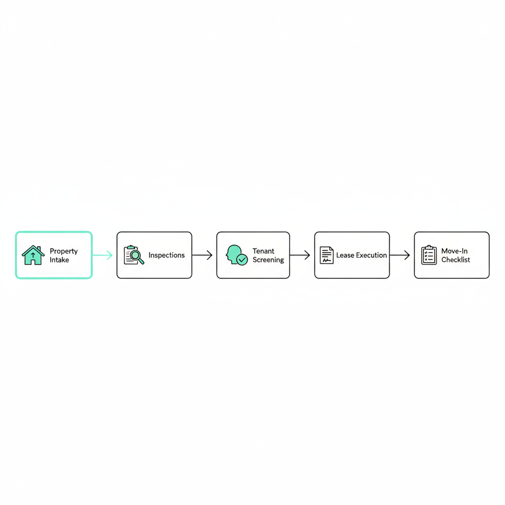 Horizontal onboarding workflow showing five illustrated cards from intake to move-in.