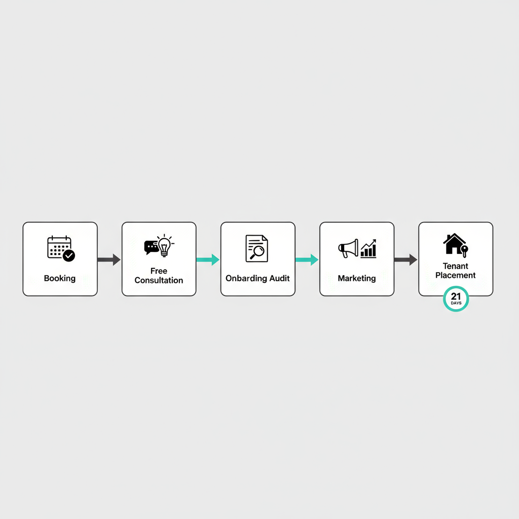 Process flow from booking to tenant placement