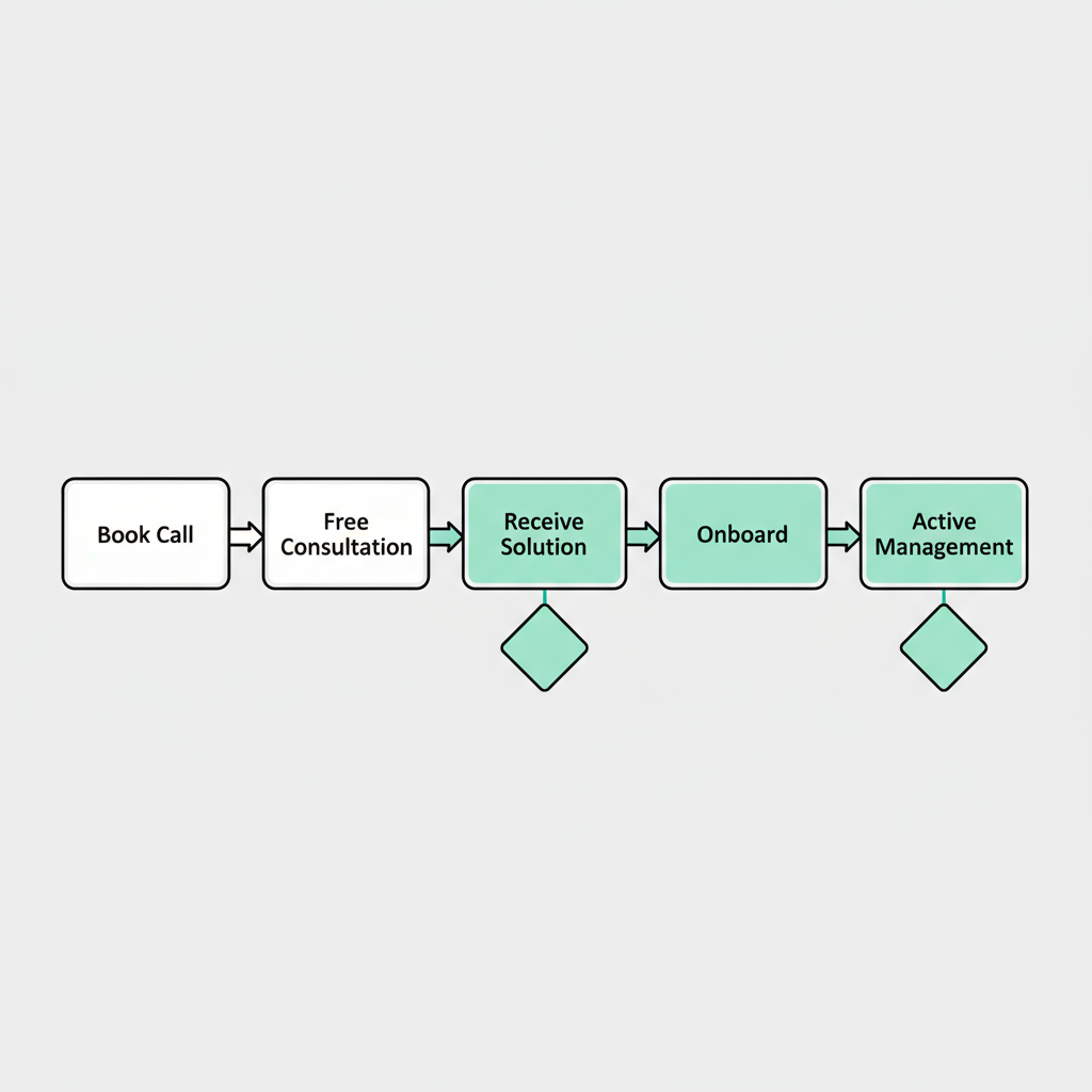 Horizontal onboarding timeline with five stages and two guarantee callouts