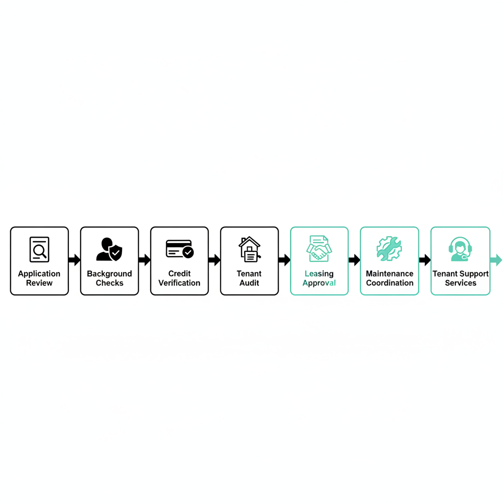 Illustration of tenant screening and support process steps