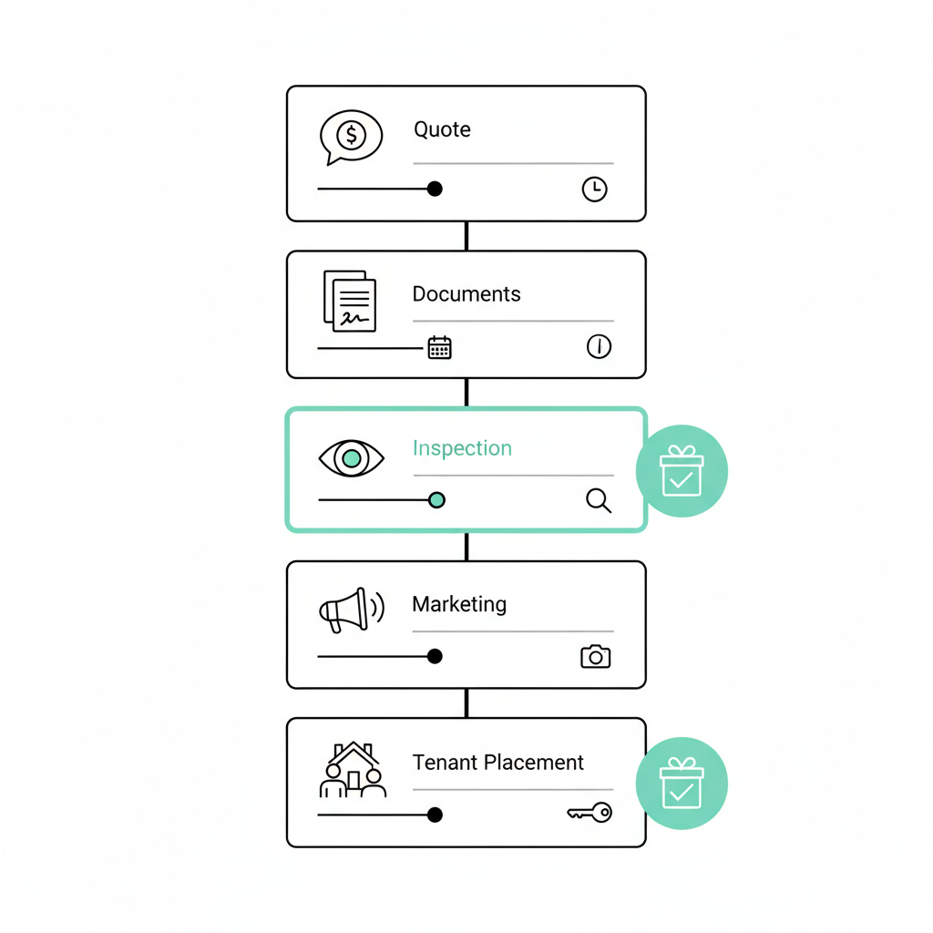 Vertical onboarding process flow showing five iconized stages and day-one deliverables
