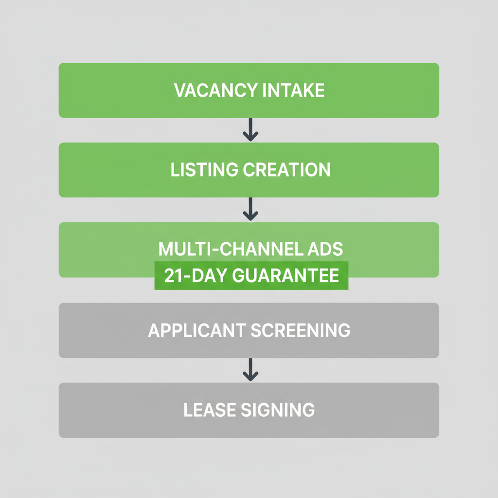 Vertical process flow illustrating Found Spaces' efficient tenant placement workflow with a 21-day lease guarantee.