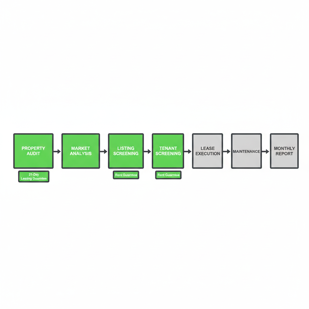 Horizontal process flow diagram illustrating property onboarding and lease management for landlords in Burlington, Ontario, with steps including property audit, market analysis, listing creation, tenant screening, lease execution, maintenance, and monthly reporting, highlighting guarantees.