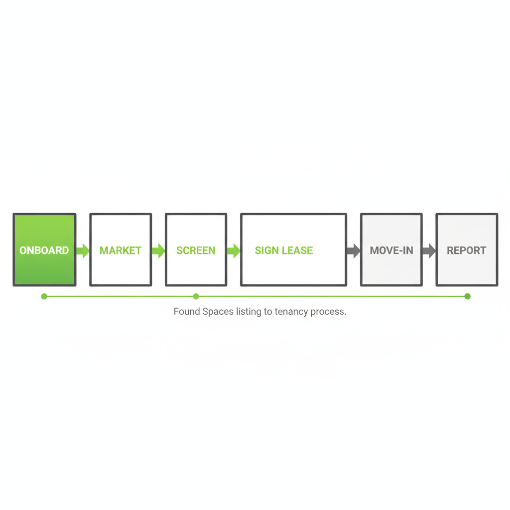 A horizontal process flow showing the six-step Found Spaces journey from property onboarding to ongoing tenant reporting, illustrating property management services.
