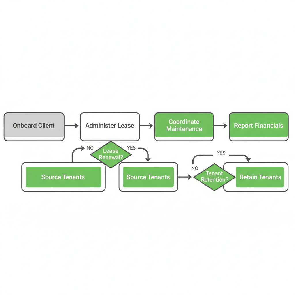 Horizontal process flow depicting the six steps of Found Spaces' commercial property management: client onboarding, tenant sourcing, lease administration, maintenance coordination, financial reporting, and tenant retention