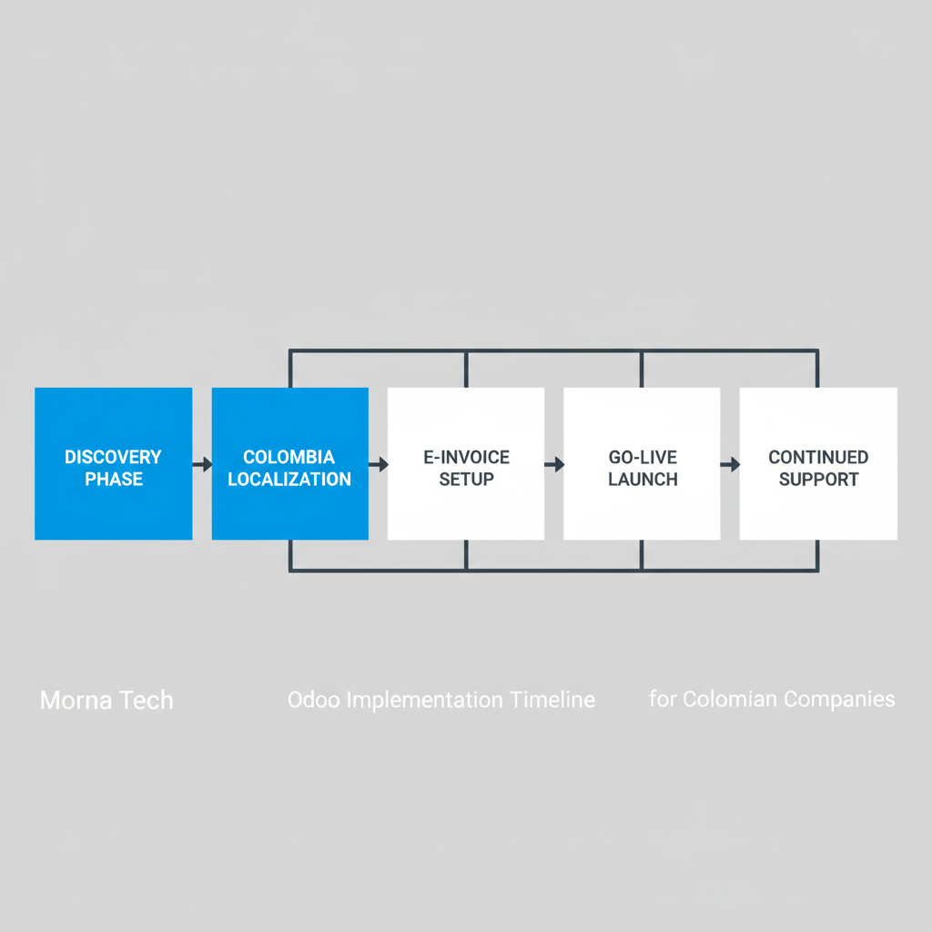 A horizontal process flow showing the six stages of Odoo implementation for Colombian businesses by Morna Tech.