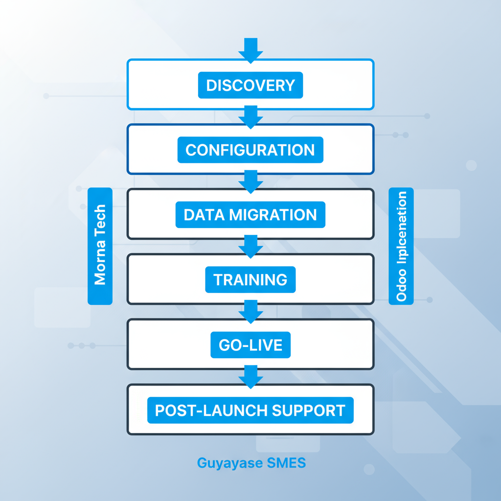 Vertical process flow depicting the six stages of Odoo ERP implementation for small and medium-sized businesses.