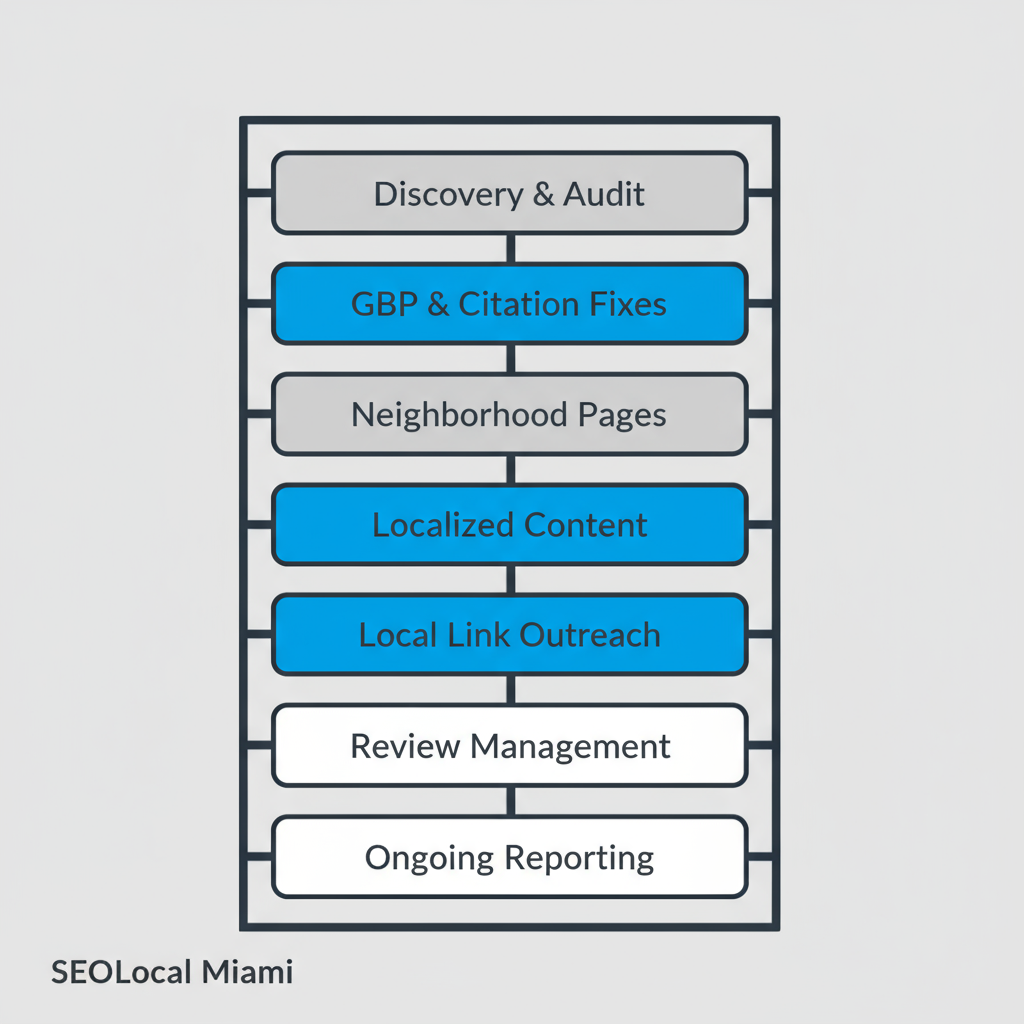 A vertical process flow illustration detailing the 7 steps of SEOLocal Miami's local SEO service, from discovery to ongoing reporting, with clear stage labels and timeline indicators.