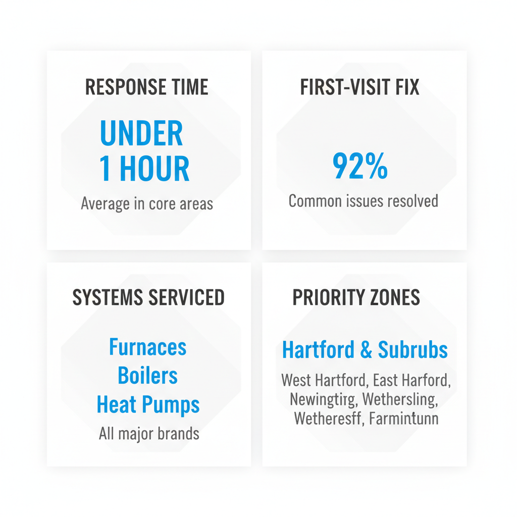 Infographic showing TruComfort Heating and Cooling's Hartford service area coverage with key statistics and system icons.