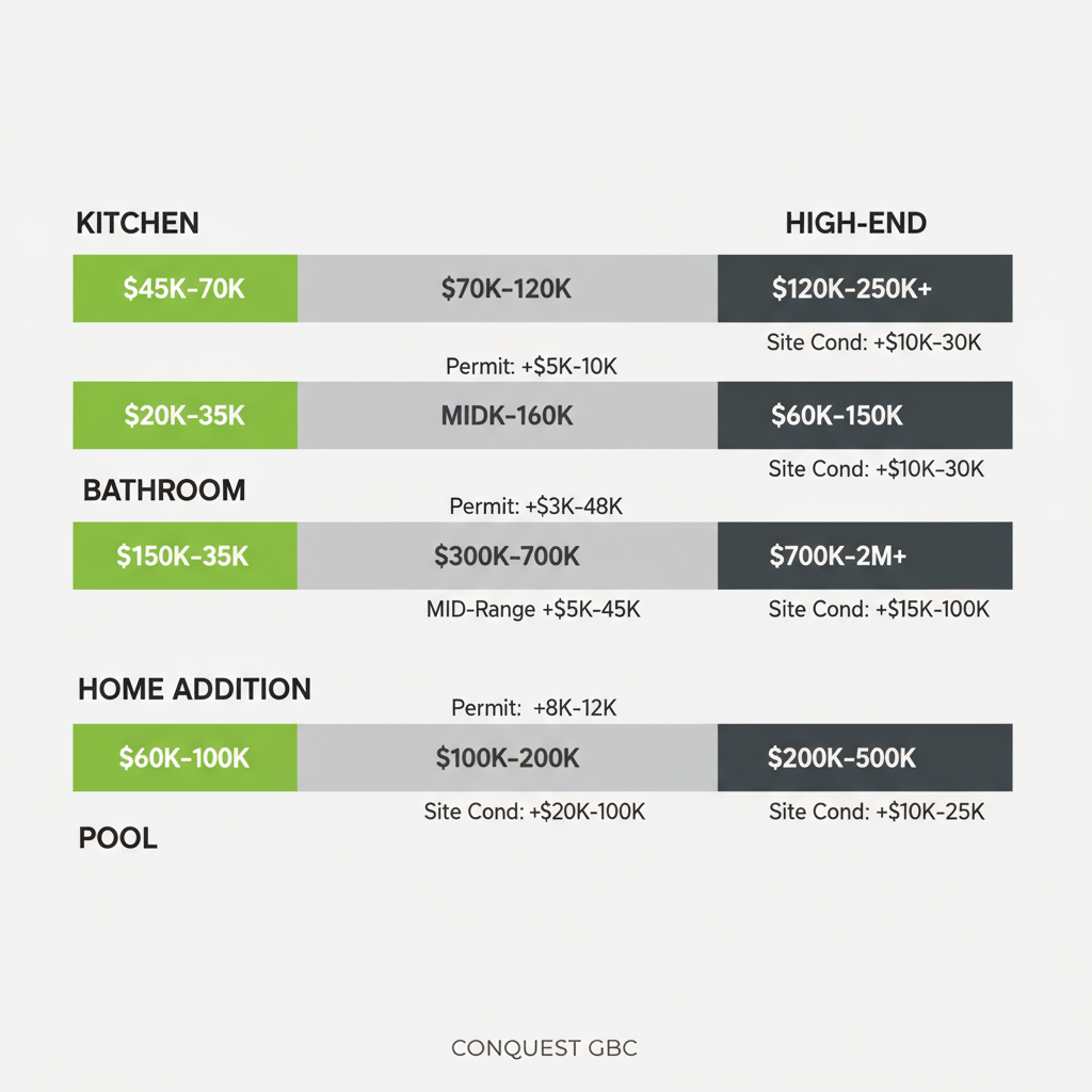 Horizontal bar chart showing typical cost ranges for kitchen, bathroom, home addition, and pool projects in Calabasas.