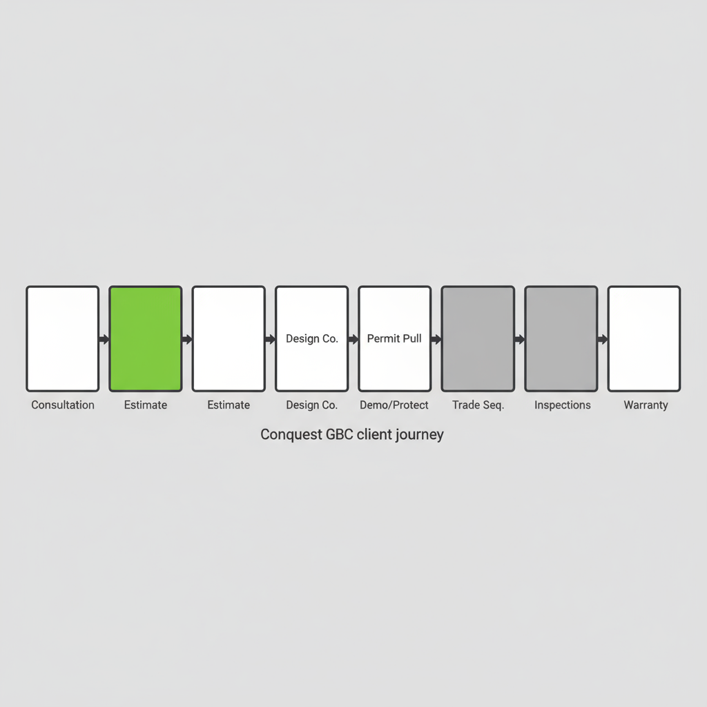 Conquest GBC's client journey process, from initial consultation to project warranty handoff, highlighting key stages in residential remodeling.