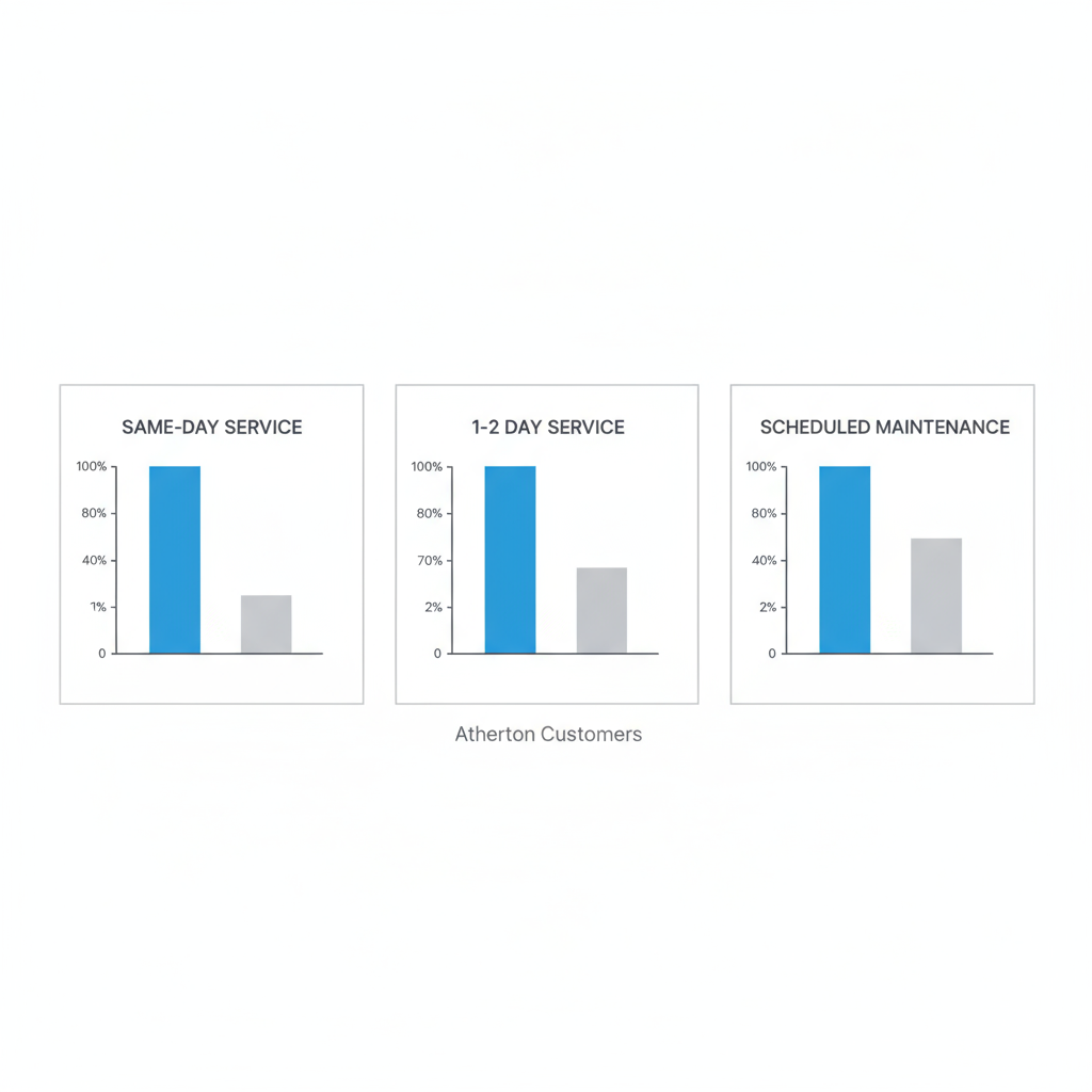 Infographic showing service response times for Sub Zero repairs in Atherton, including same-day, 1-2 day, and scheduled maintenance percentages.