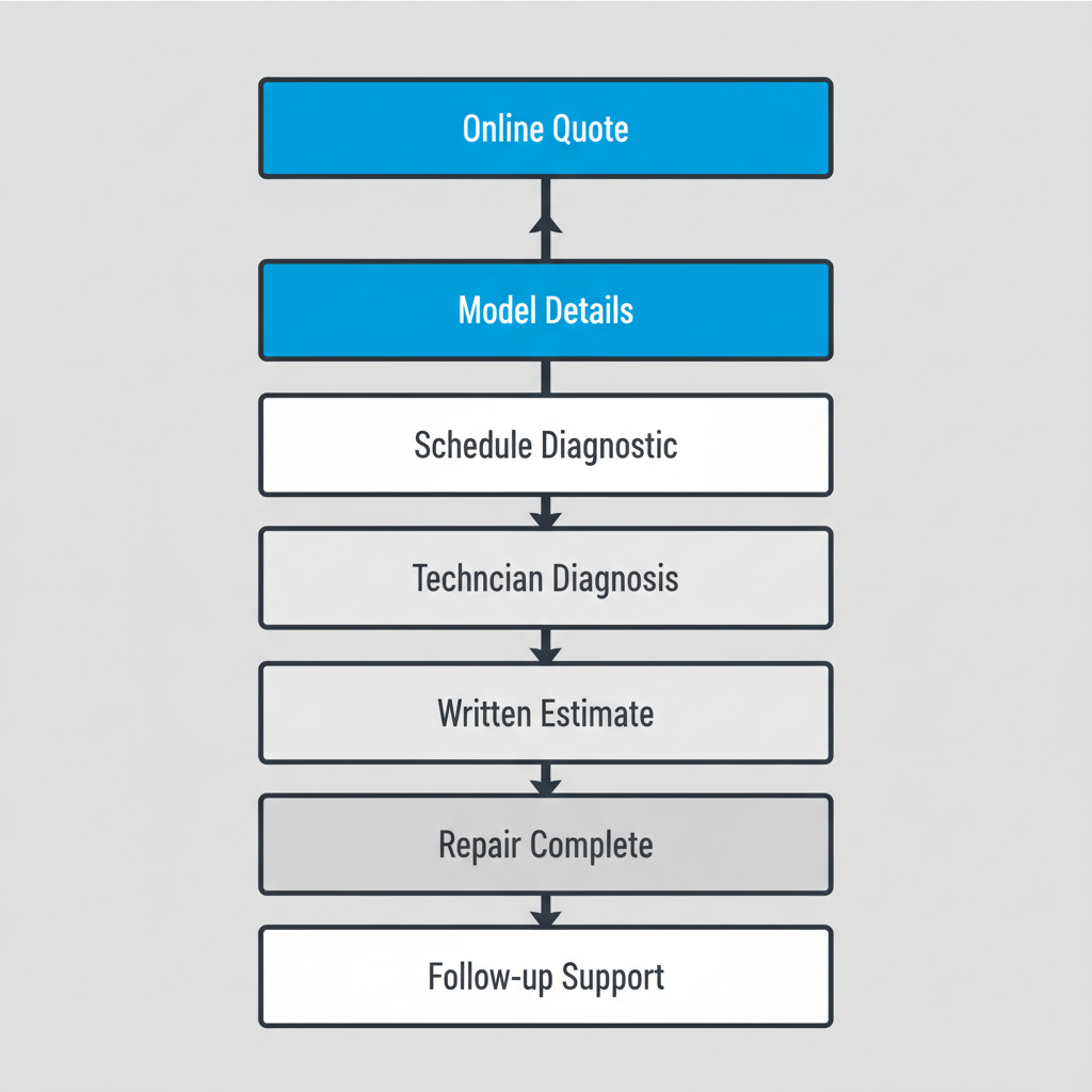 A vertical process flow diagram illustrating the 8 steps for booking a Sub Zero appliance repair service, from online inquiry to follow-up.