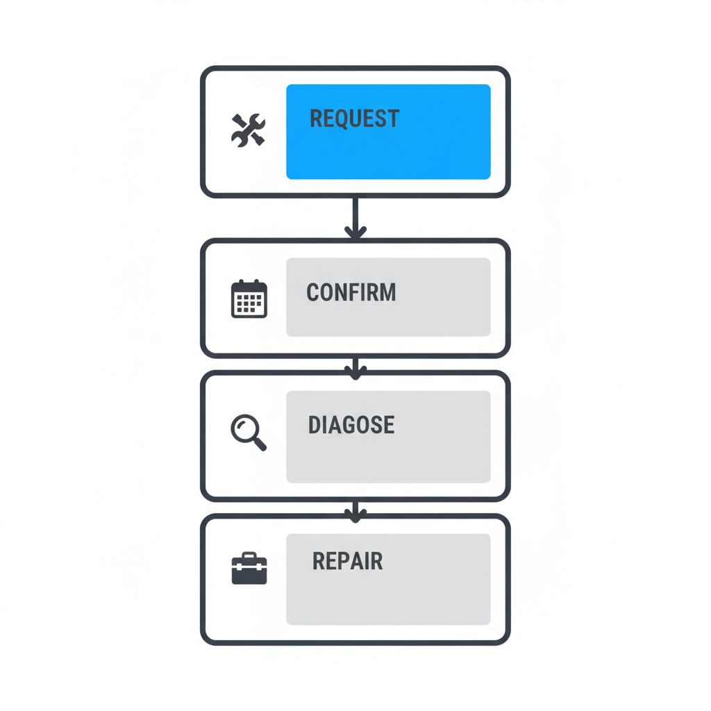Vertical process flow illustrating the four step Sub Zero appliance repair booking journey: Request, Confirm, Diagnose, and Repair.