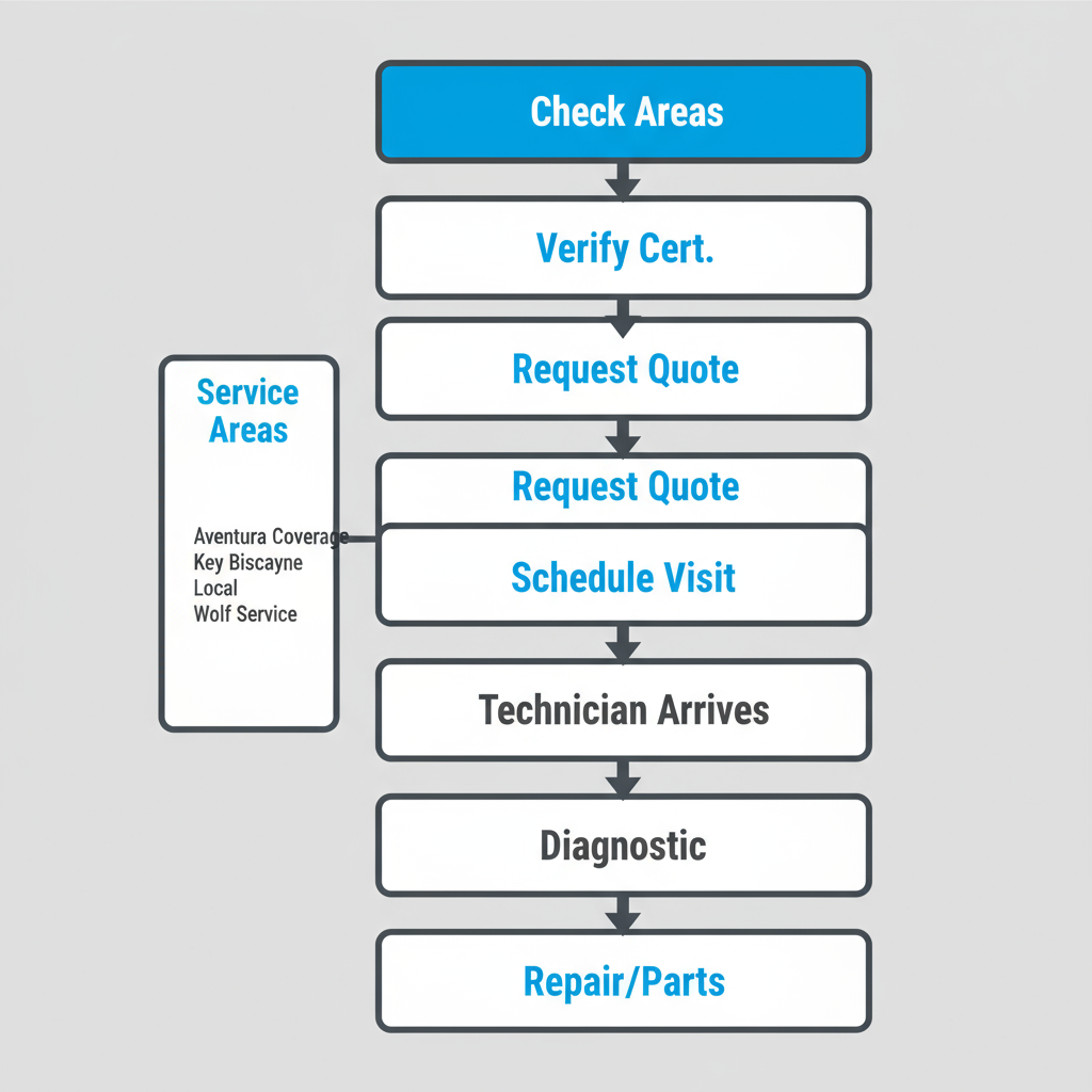 Vertical process flow showing 7 steps from checking service areas to receiving Sub Zero appliance repair service, with clear icons and labels.