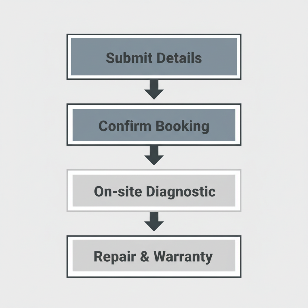 Four-step vertical process flow showing how clients book a Sub-Zero appliance repair, from online submission to completed service and warranty confirmation.