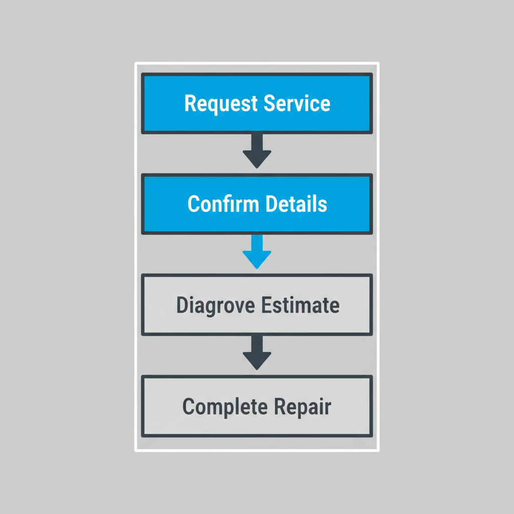 Vertical process flow illustrating five stages of Sub Zero appliance repair from initial contact to completion with warranty.