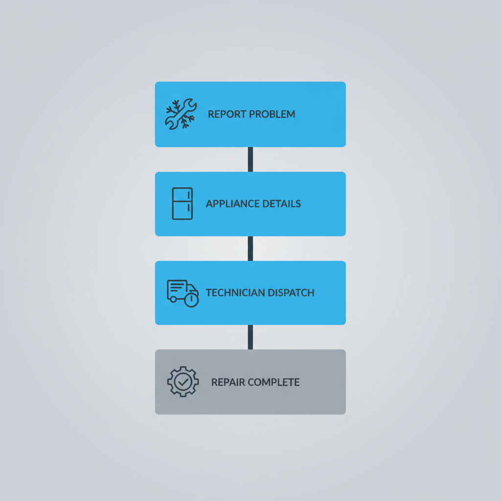 Vertical process flow showing four steps for Sub Zero appliance repair service scheduling and completion in Breckenridge.