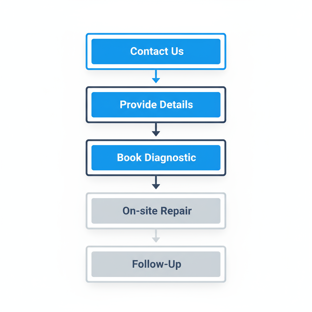 Vertical process flow showing 5 steps to schedule a Sub Zero appliance repair.