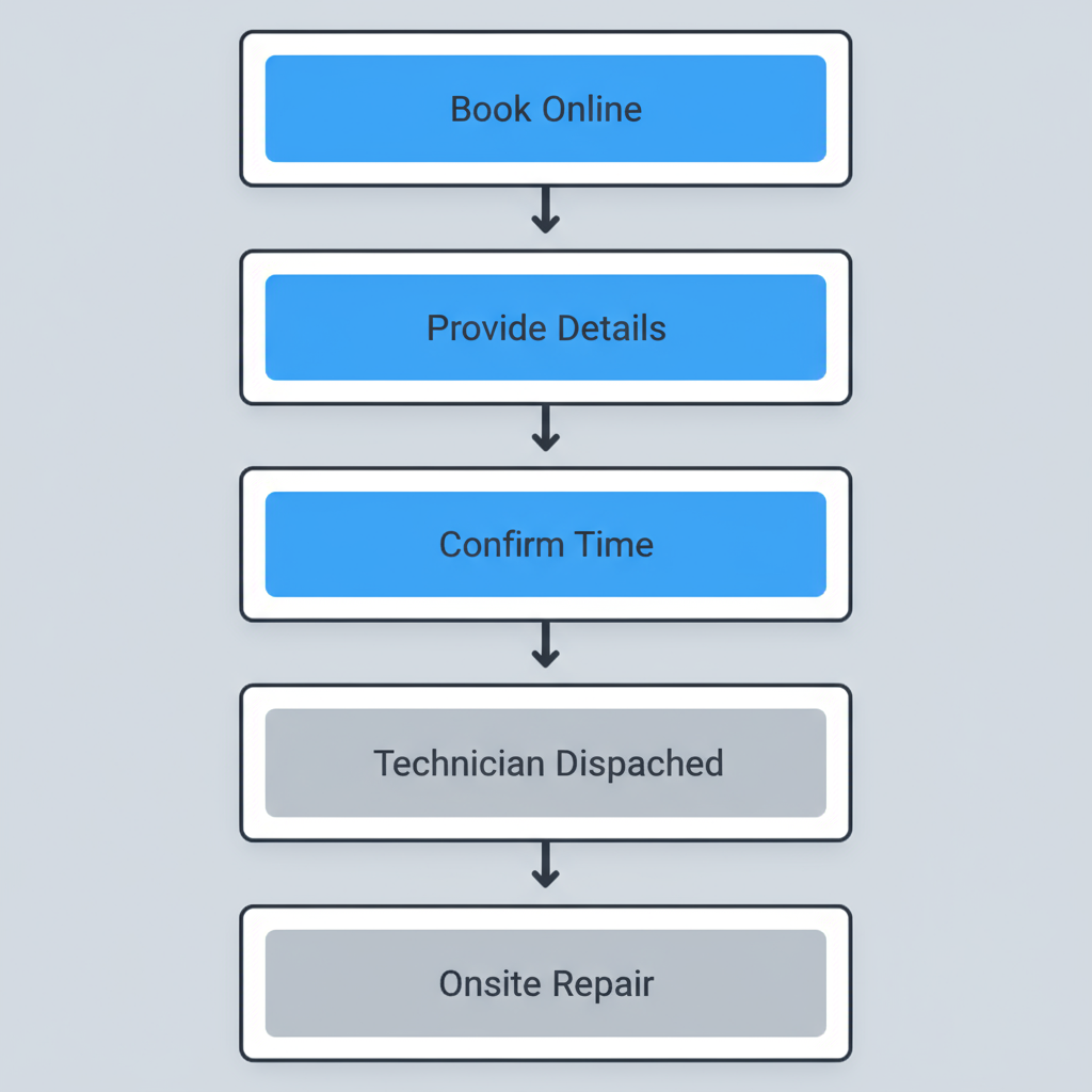 Vertical process flow showing 5 steps for Wolf appliance repair booking and service in San Francisco.