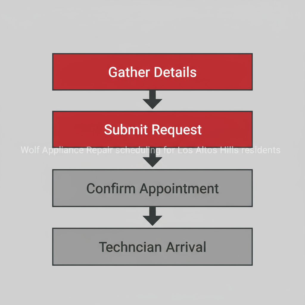 Four-step vertical process flow illustrating the appliance repair scheduling process for Los Altos Hills residents, from gathering details to technician arrival.