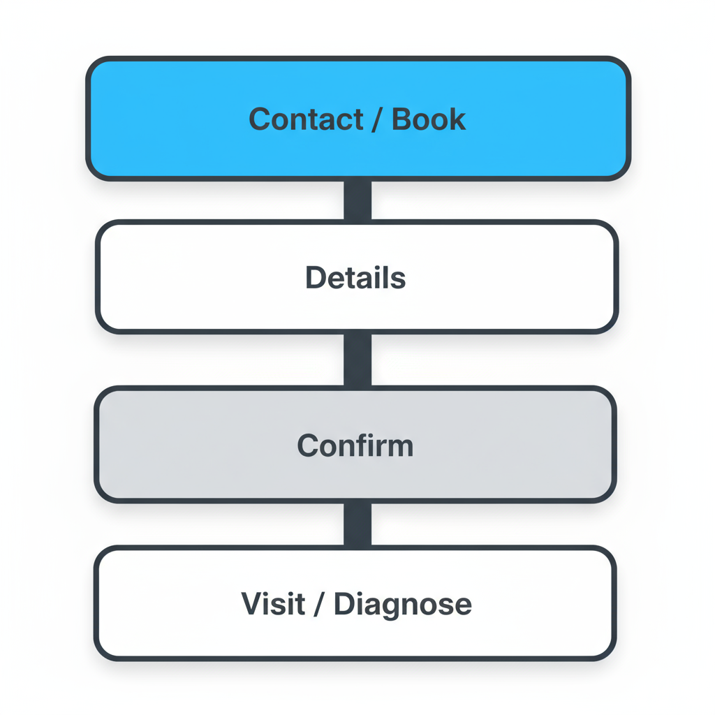 A four-step vertical process flow illustrating the booking and service path for appliance repair customers in Colleyville, TX.