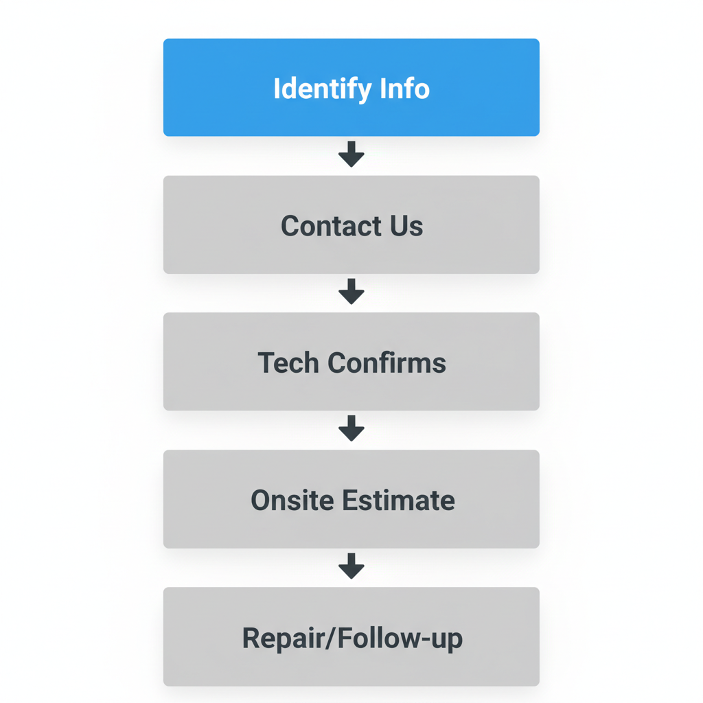 Vertical process flow showing the five steps for booking an appliance repair service, from customer contact to repair completion.