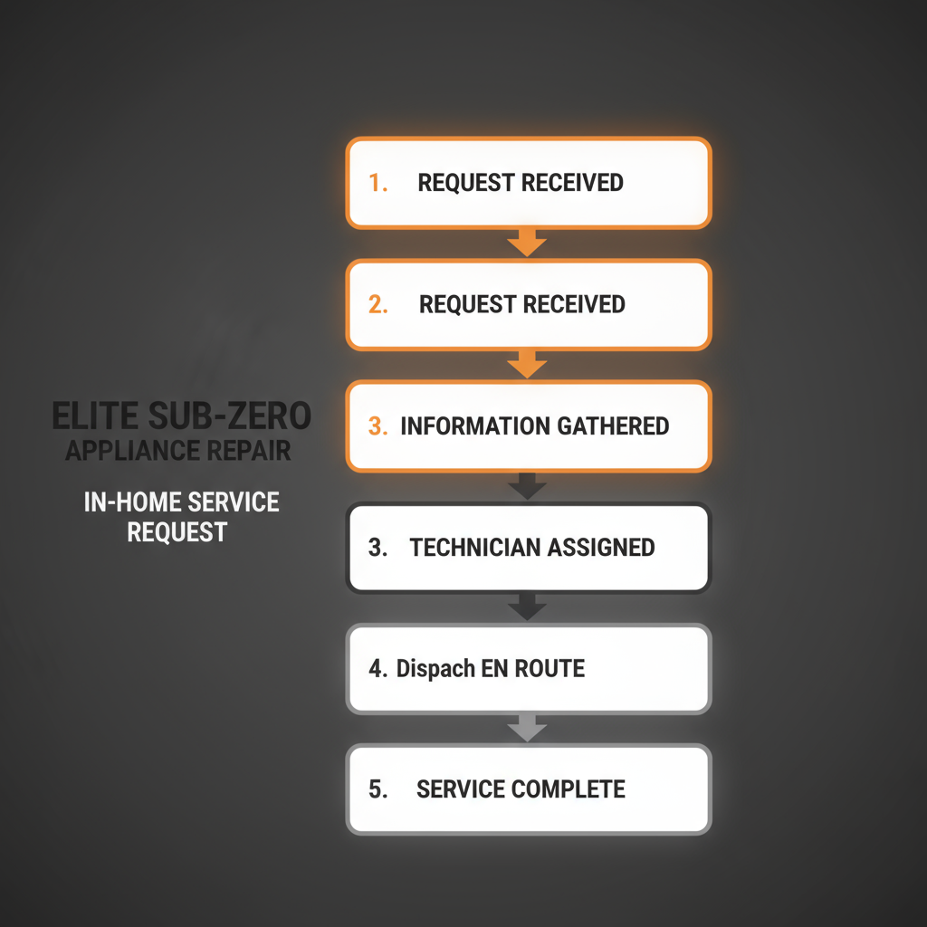 Five-step vertical process flow showing how to request appliance repair service from Elite Sub-Zero Appliance Repair, from initial contact to on-site repair.