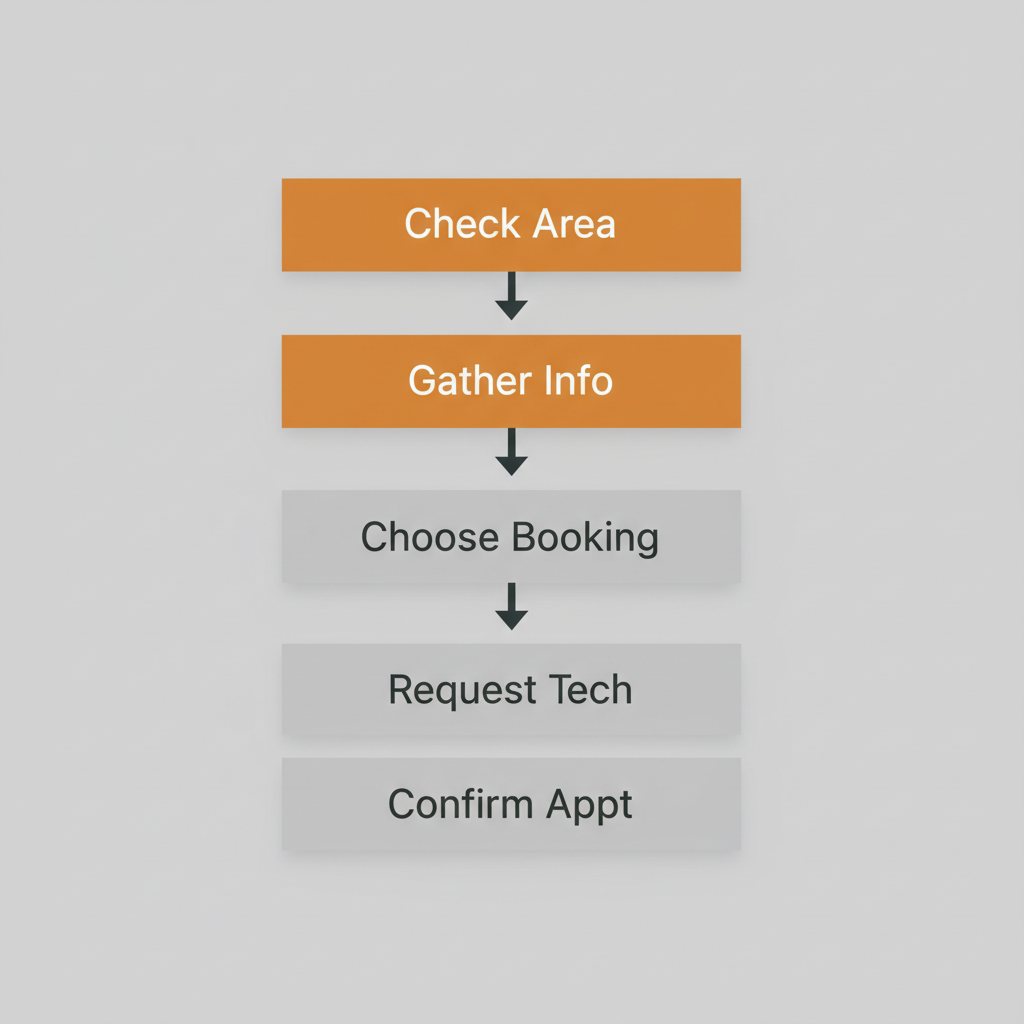 A vertical process flow illustrating the 5-step booking process for Wolf appliance repair services, from checking service area to confirming appointment.