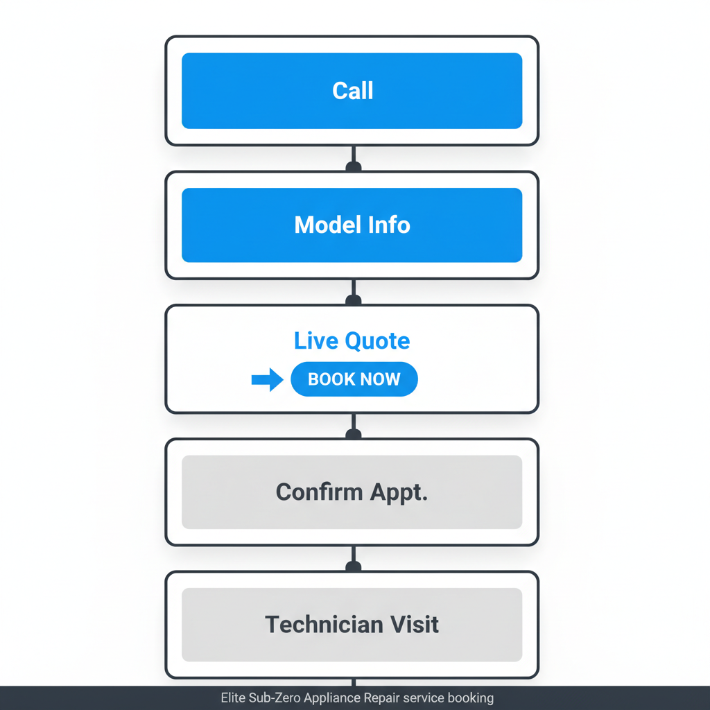 Vertical process flow illustrating the five steps to book appliance repair service with Elite Sub-Zero Appliance Repair, from calling to technician visit.