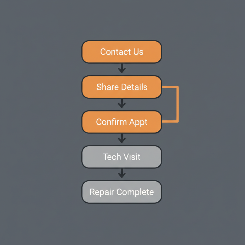 A vertical 5-step process flow illustrating how to book an appliance repair service with Elite Sub-Zero Appliance Repair, from initial contact to repair completion.