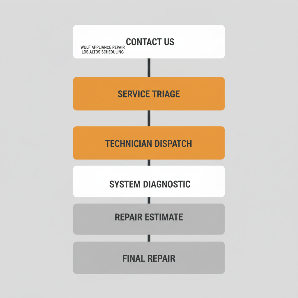 Vertical process flow illustrating the six steps involved in scheduling and completing a Wolf appliance repair service, from initial contact to repair completion.