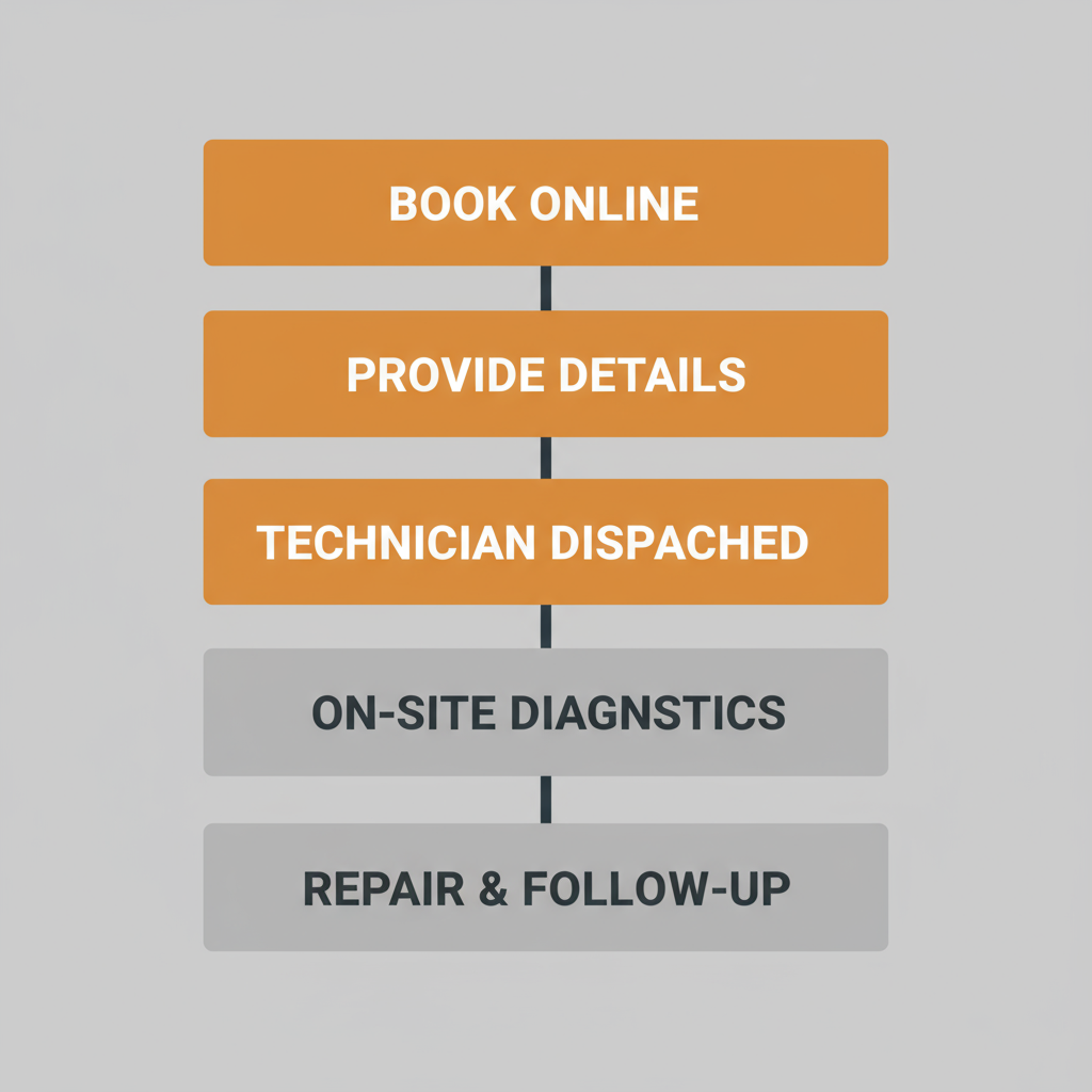 Vertical process flow illustrating the five steps for booking and receiving an appliance repair visit from Elite Sub-Zero Appliance Repair.