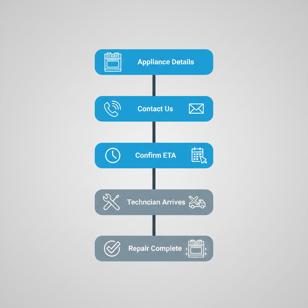 A vertical process flow visualizing five steps for same-day Wolf appliance repair service