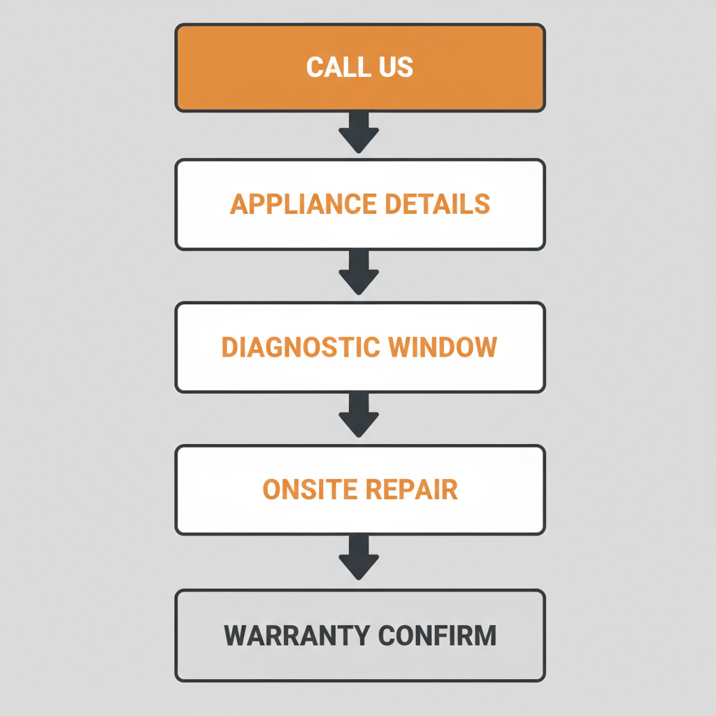Vertical process flow illustrating 5 steps to book appliance repair service for Irvine customers