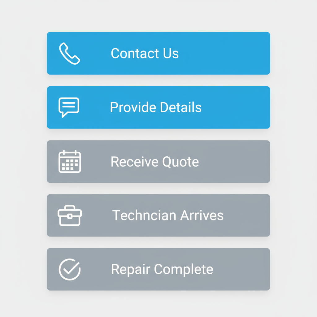 Visual diagram of five-step process for scheduling oven repair service in Cleveland, from contact to completion