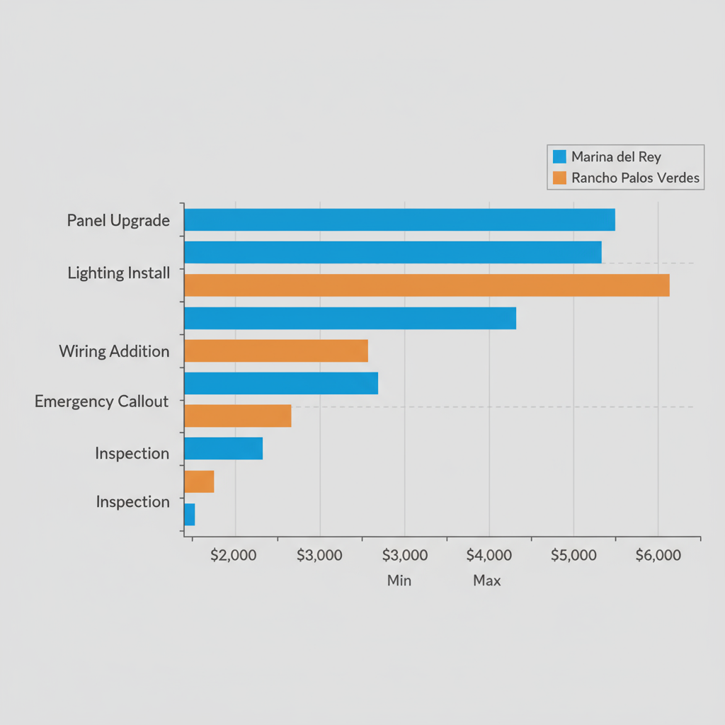 Horizontal bar chart comparing average costs of commercial electrical services in Marina del Rey versus Rancho Palos Verdes