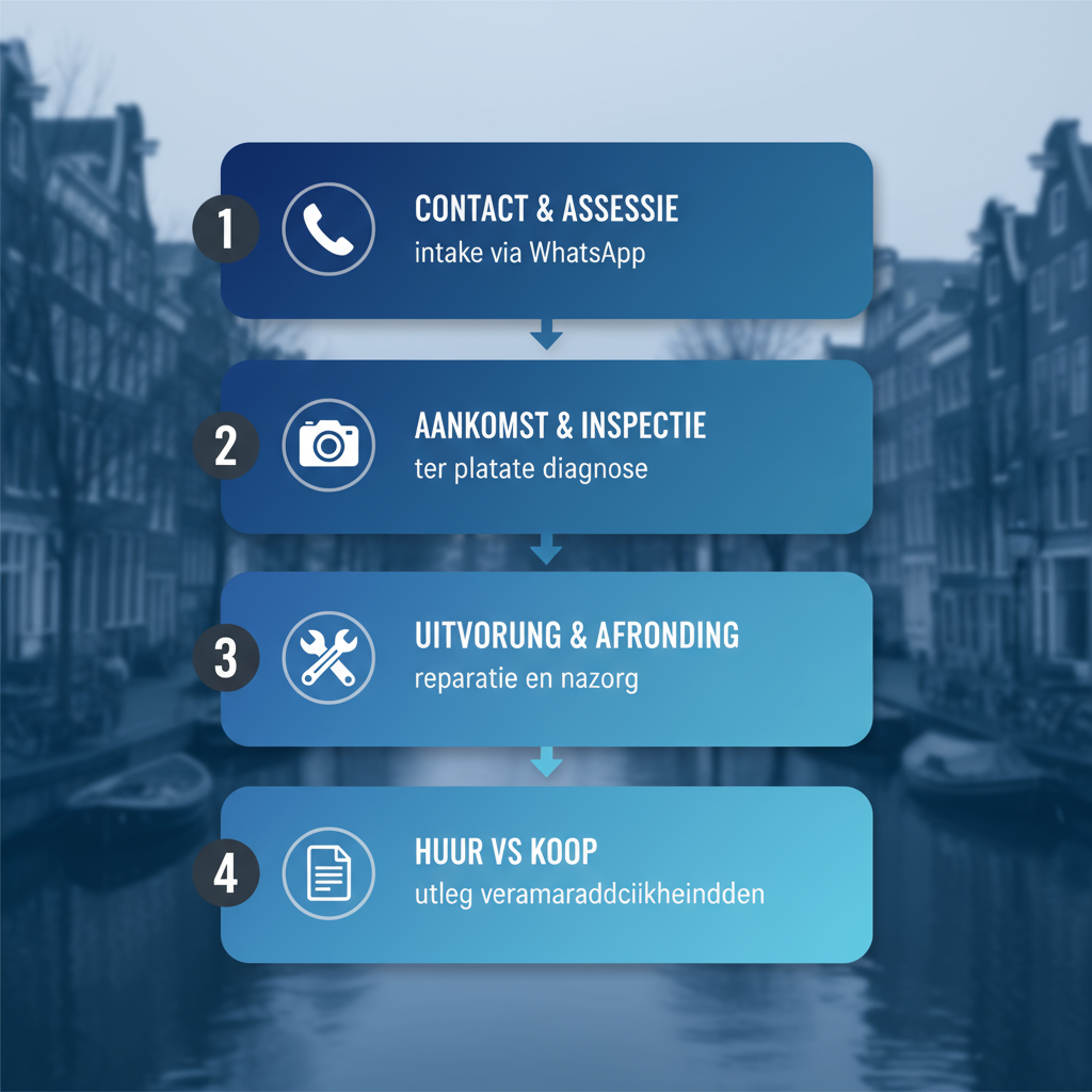 Verticale process-flow diagram van loodgietersdiensten in Amsterdam-Noord met vier stappen en iconen