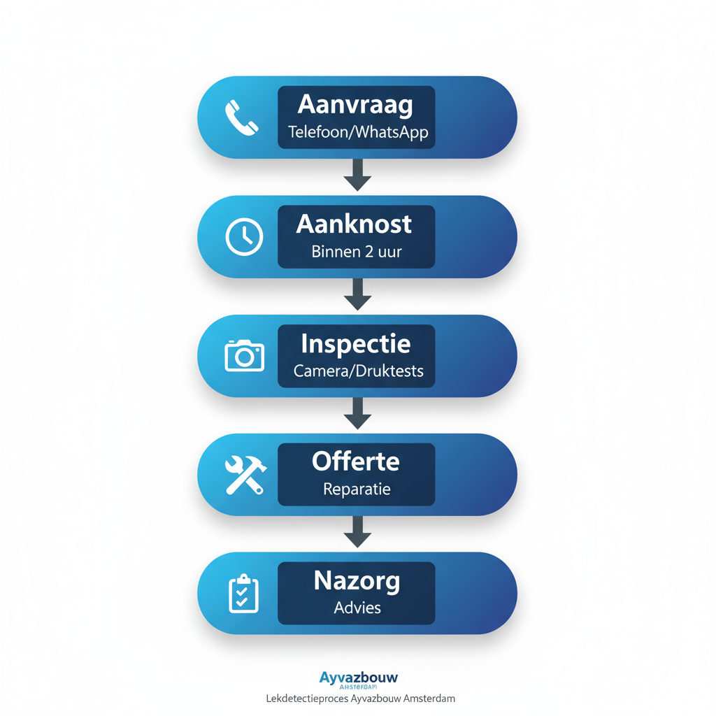 Verticaal diagram met vijf stappen van het lekdetectieproces bij loodgieter Ayvazbouw in Amsterdam, inclusief iconen en pijlen.