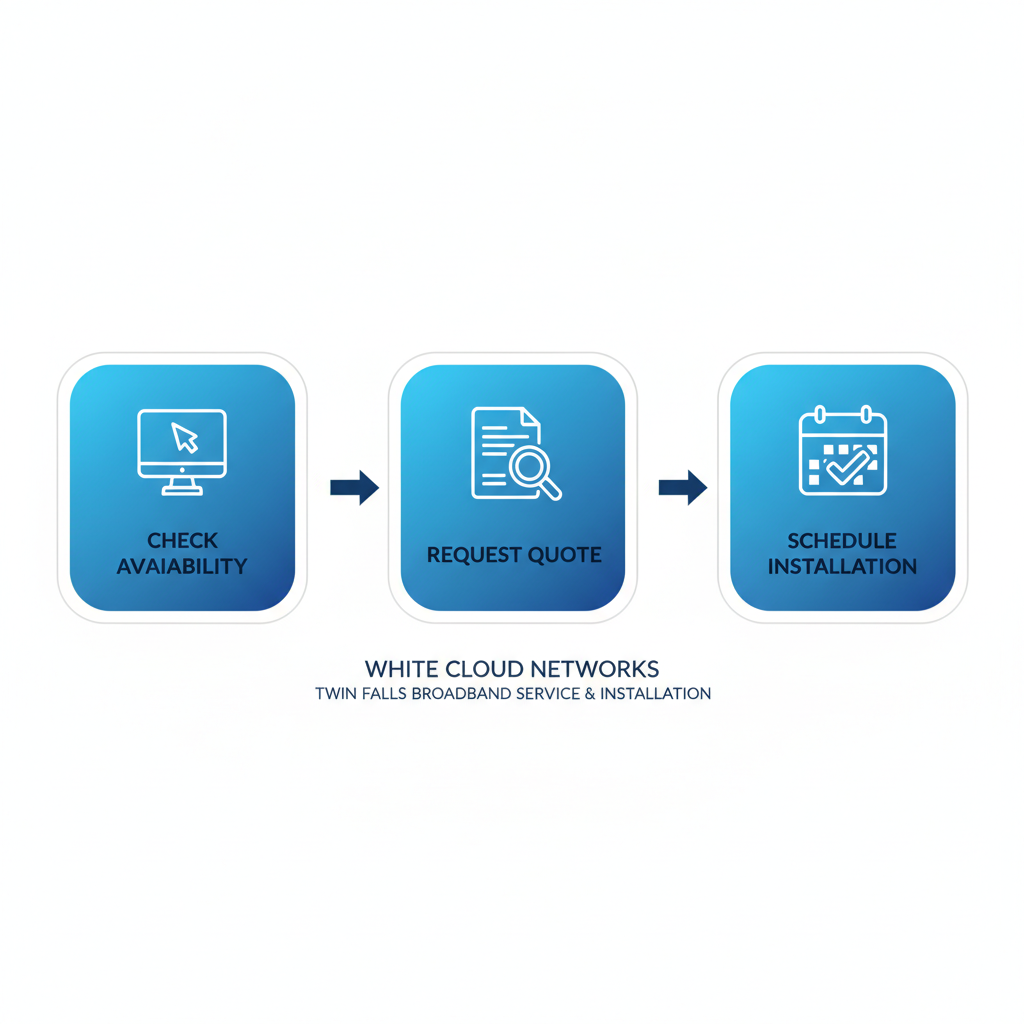 Horizontal process flow diagram illustrating three steps to connect with White Cloud Networks in Twin Falls: check availability online, request quote, and schedule installation.