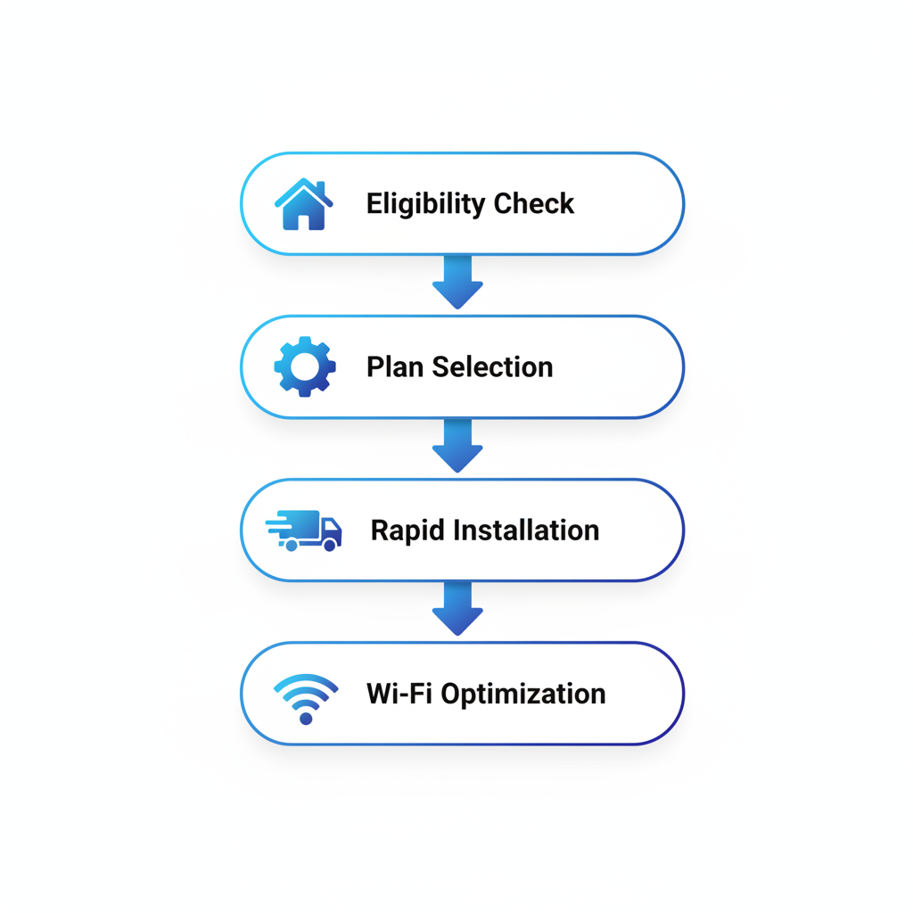 Vertical process flow diagram illustrating the steps to connect to broadband in Twin Falls, including eligibility check, plan selection, installation, and Wi-Fi optimization.